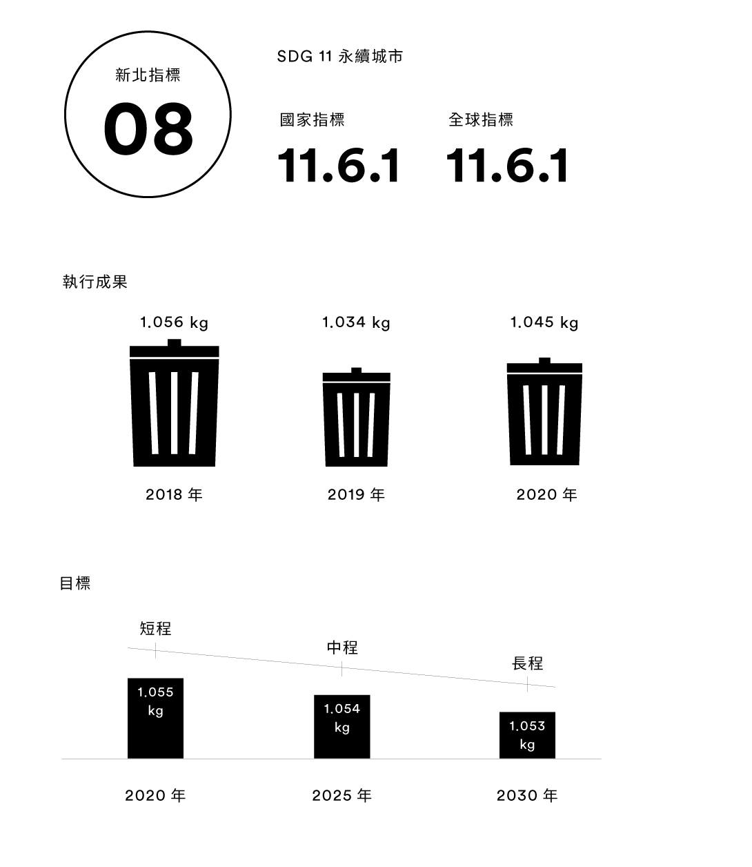 【新北指標08】平均每人每日一般廢棄物產生量