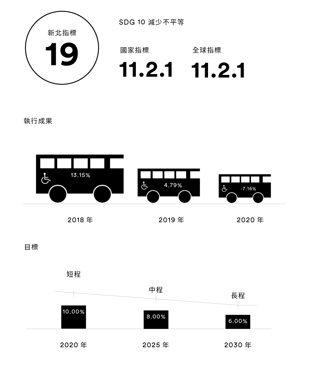 【新北指標19】復康巴士使用成長率