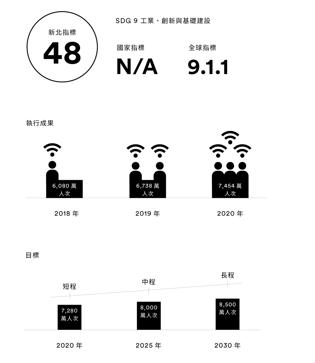 【新北指標48】無線網路服務使用人次