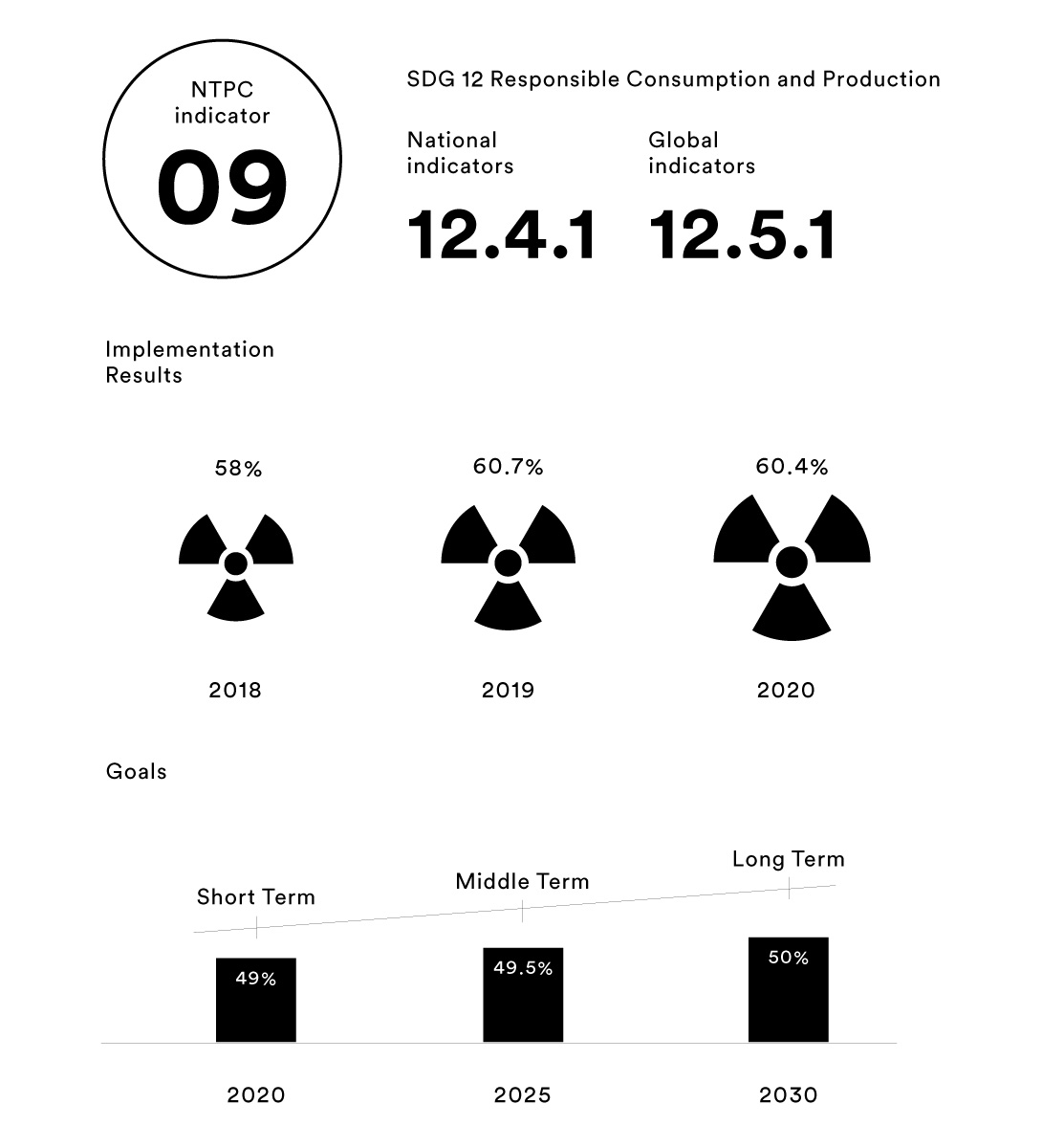 【NTPC indicator 09】Hazardous industrial waste recycling rate