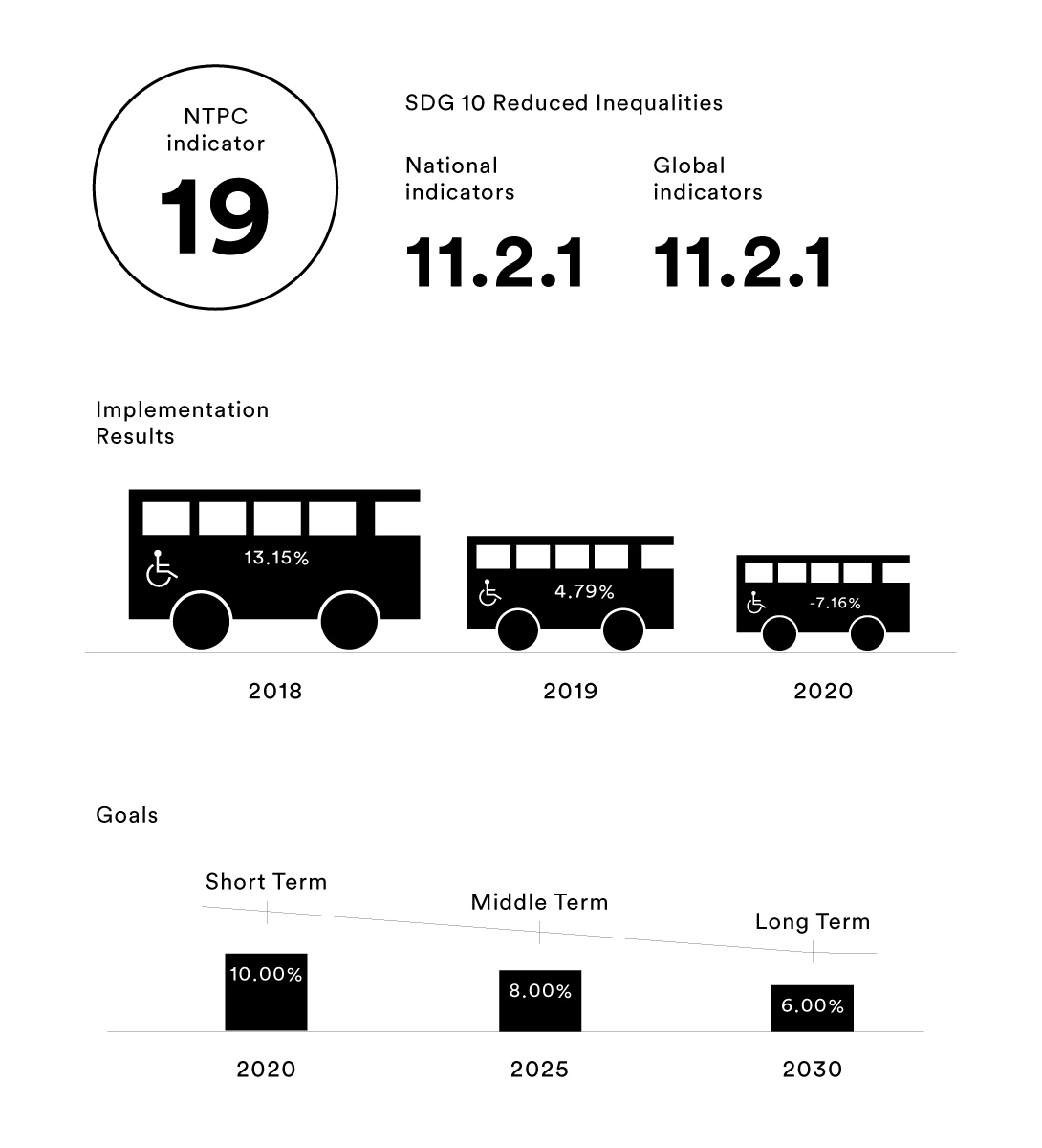 【NTPC indicator 19】Growth in rehabilitative bus usage