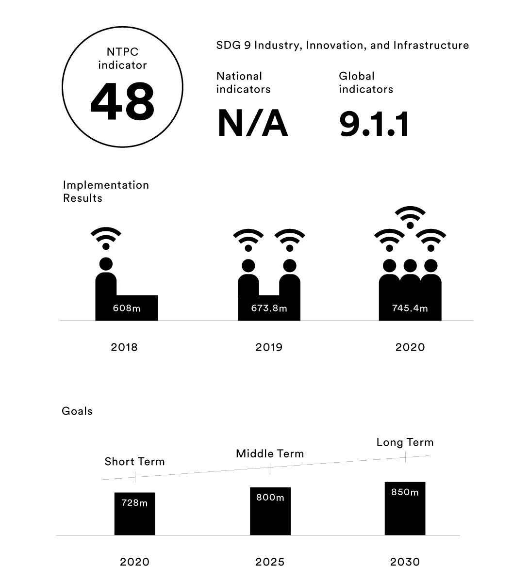 【NTPC indicator 48】Cumulative use of Wi-Fi
